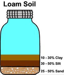 <p>Soil that is approximately equal parts clay, silt and sand.</p>
