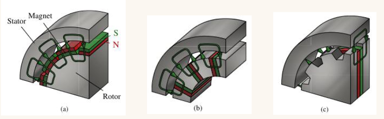 <p>(a) surface mounted (SM)</p><p>(b) Flux-concentrating (FC)</p><p>(c ) axially magnetised (AM)</p>