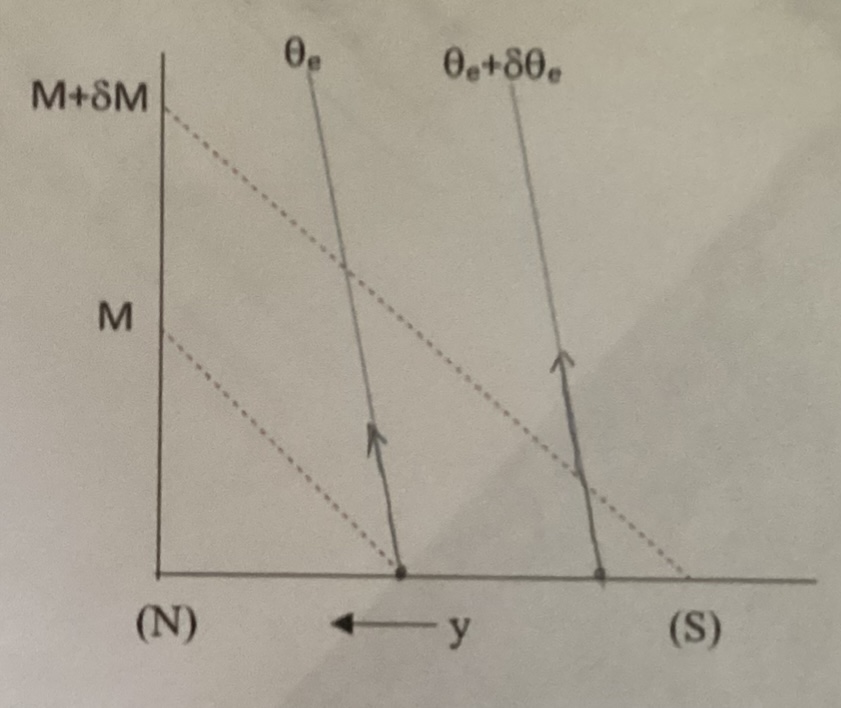 <p>When the slope of theta-e is greater than momentum. </p>