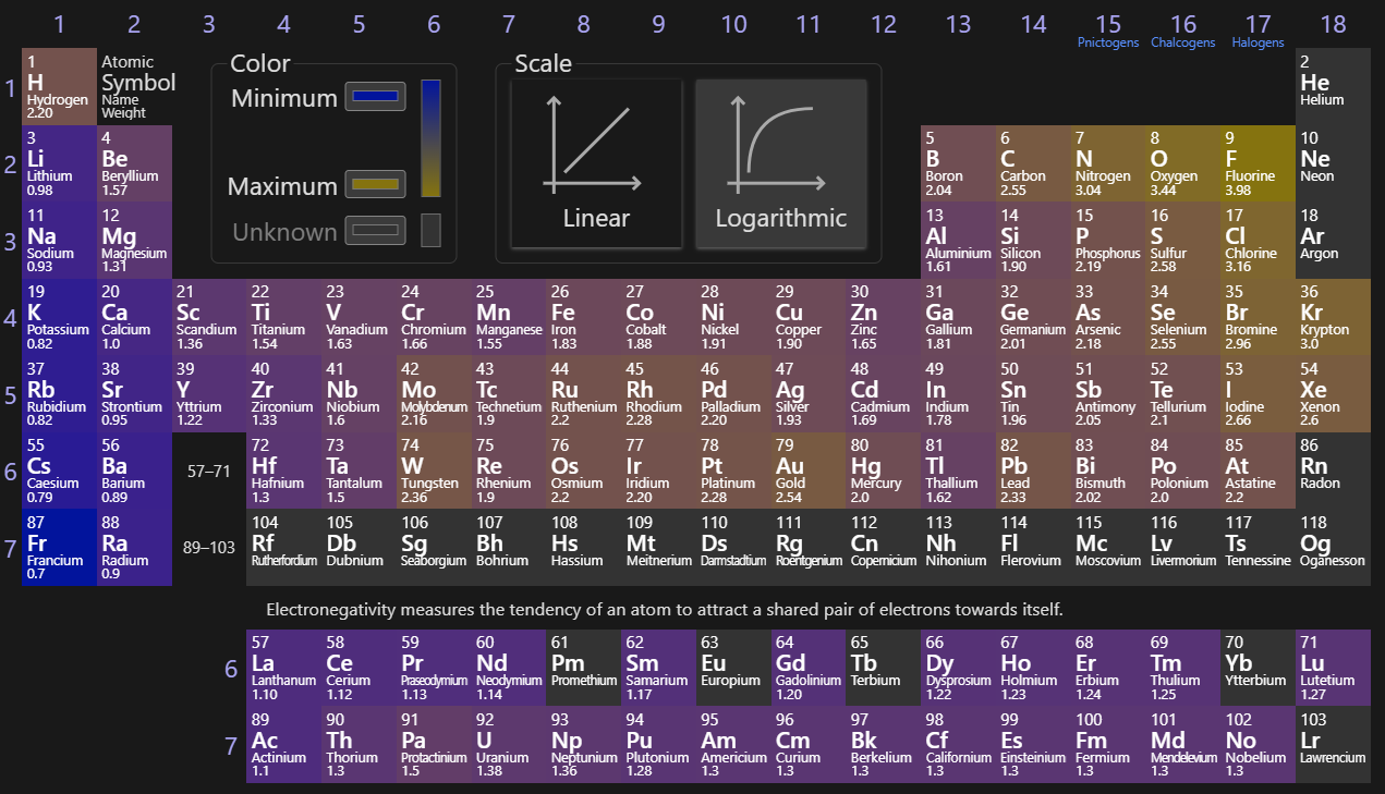The strength by which the nucleus of an atoms pulls on its electrons. Noble gasses do not have this, since they fill every electron slot available in their energy level. This factor determines what type of chemical bond forms in a compound containing any given element. This trends upward and to the right due to the greater pull of the nucleus on its electrons (increasing towards F).