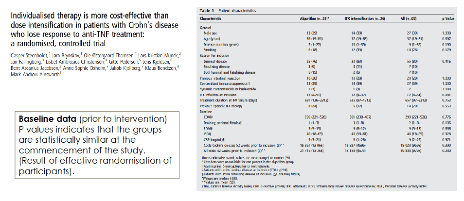 <p>The intervention and control groups were statistically similar before treatment.</p><p>.</p><p>Lecturer explanation:</p><p>Large p-values at baseline indicated closer similarity between groups.</p><p>A p-value of 1 indicated identical values for that characteristic.</p><p>This supported effective randomisation.</p>