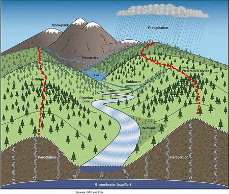 <p>the ridge that separates 2 drainage basins; water flows evenly down both slopes of this ridge</p><p><strong>not </strong>to be confused with arete</p><p>aka divide</p>