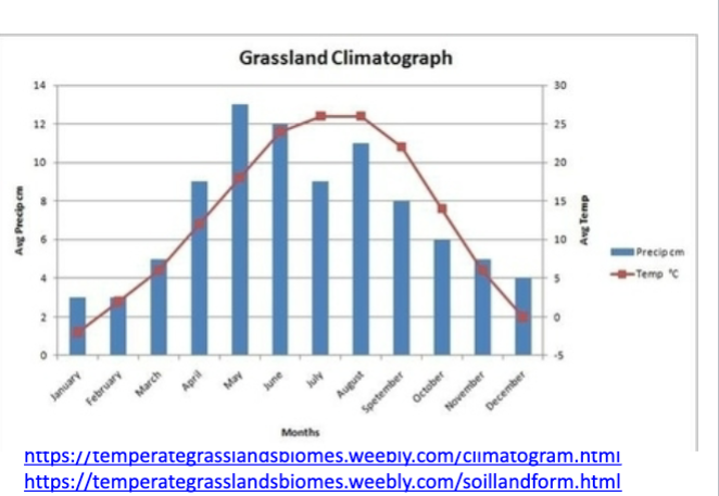 <p><span style="background-color: transparent;">symmetrical bell-shaped graph, precipitation and temperature are basically the same line&nbsp;</span></p>
