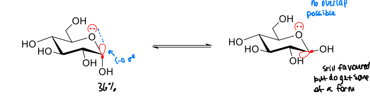 <ul><li><p>an axial lone pair from the oxygen in the ring that is attached to the anomeric carbon can donate into the empty C-O σ<sup>*</sup> can increase stability</p></li><li><p>more of the α isomer may be seen than would be expected in most molecules</p></li><li><p>the β isomer is still favoured</p></li></ul><p></p>