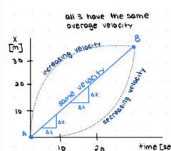 <p>same average velocity but different instantaneous</p>