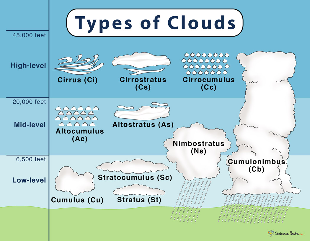 <p>What cloud properties influence the radiation budget?</p>