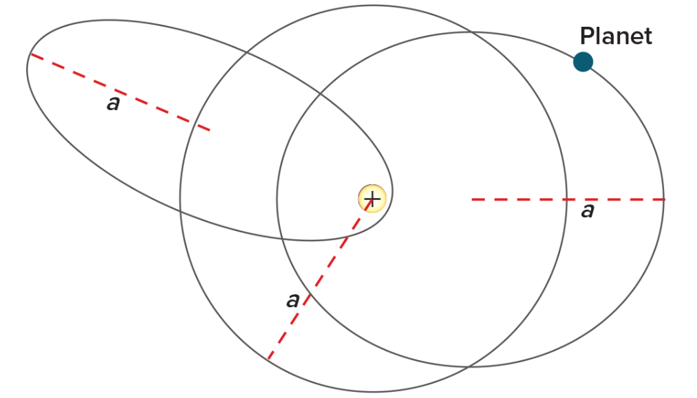 <p>Which properties are different for the three elliptical orbits shown?</p>
