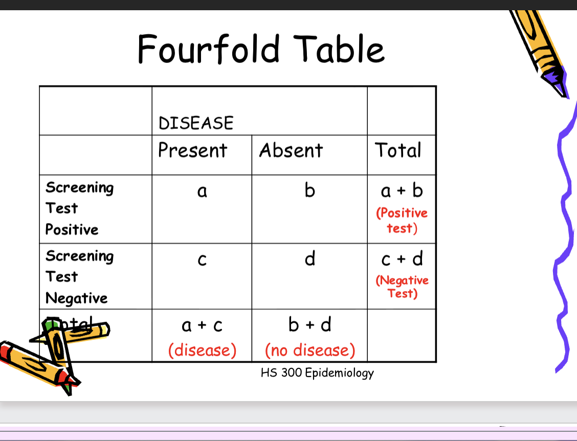 <p>Measures of validity of screening tests</p>