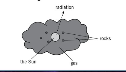 <p>Stage 4 (Sun &amp; solar system) star formation</p>