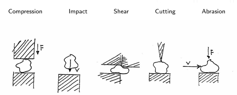 <p>Compression, impact, shear, cutting, abrasion</p>