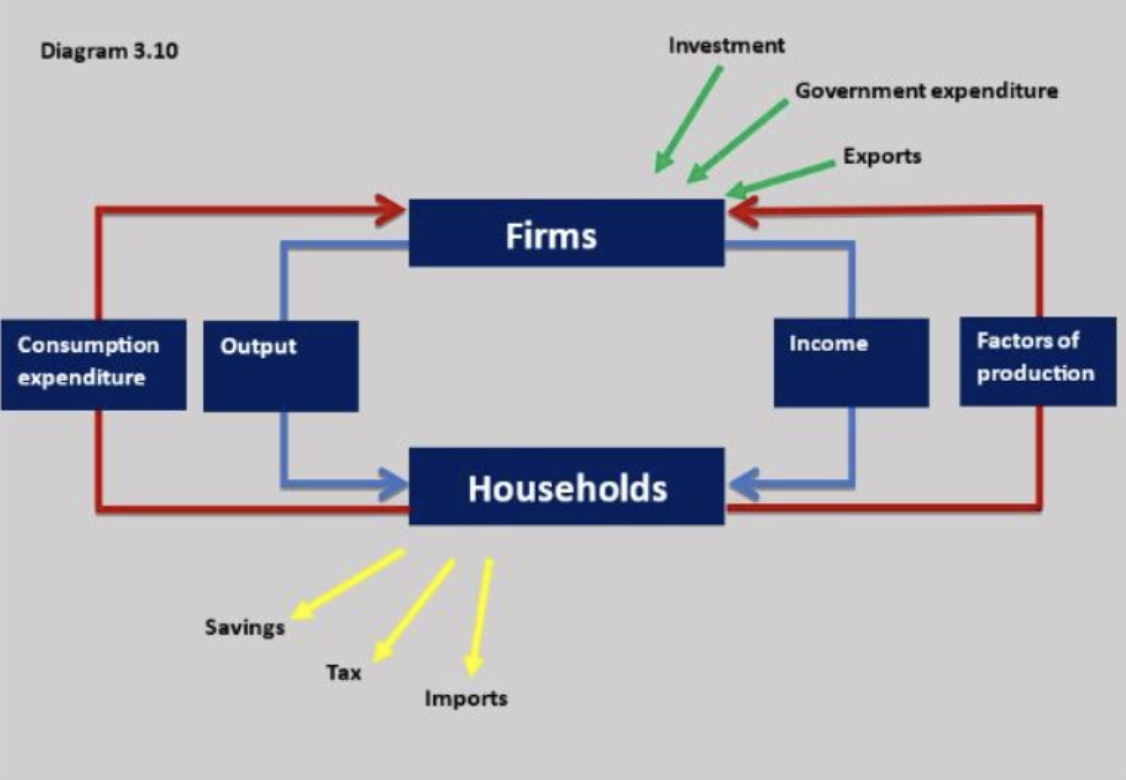 <p>Circular flow of income</p>
