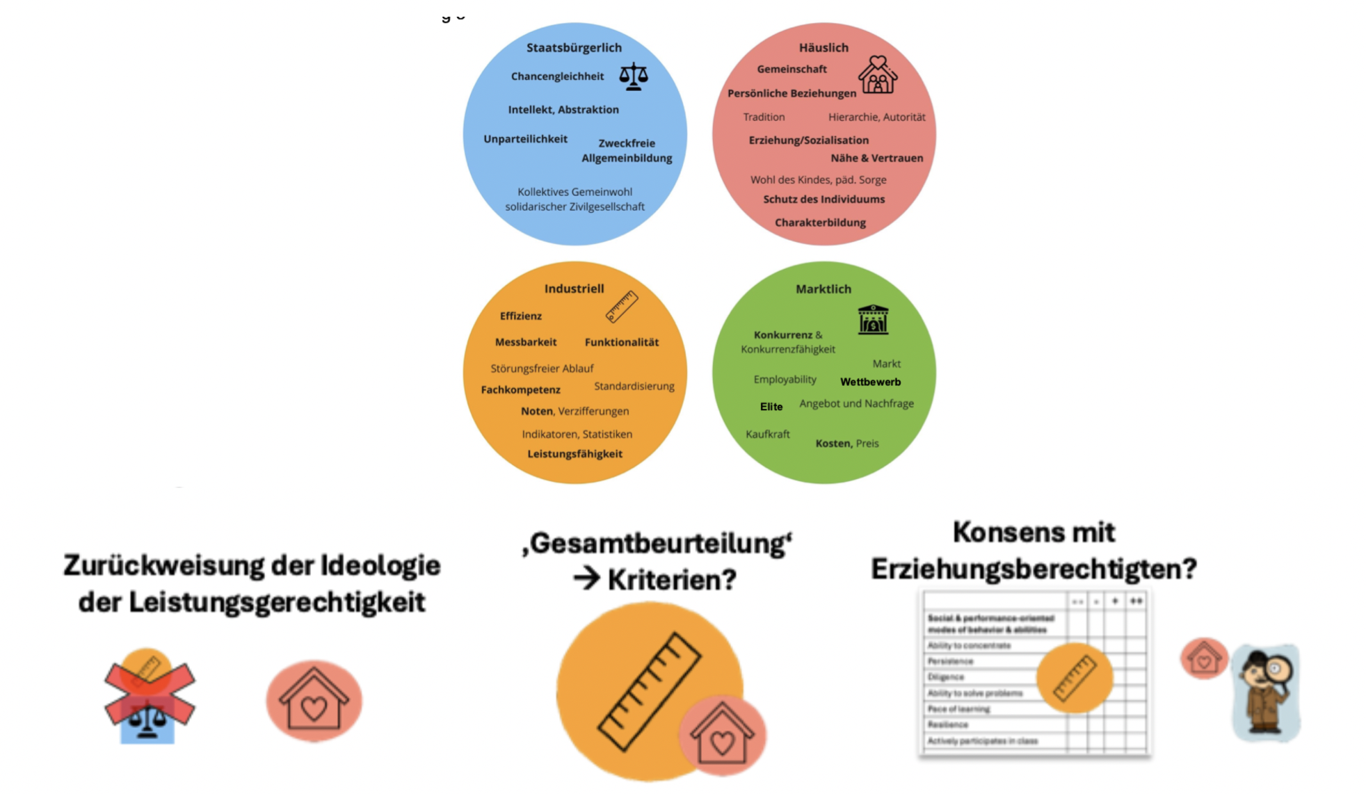 <p><strong>Zentrale Konventionen: (a) Staatsbürgerlich</strong>: Gleichheit, Unparteilichkeit, gleiche Chancen, <strong>(b) Häuslich/familial</strong>: Orientierung am <strong>einzelnen Kind</strong>, Beziehung, Vertrauen, ganzheitliche Beurteilung, <strong>(c) Industriell</strong>: <strong>Messung von Leistung</strong>, Noten, Tests, Standardisierung, <strong>(d) Marktlich</strong>: Wettbewerb, Selektion einer <strong>Elite</strong>, Konkurrenz um knappe Plätze</p><p class="p3"></p><p class="p1"><strong>Hafner (2025): </strong>Ausgangslage: <strong>Selektion ohne feste Notenkriterien = hohe Unsicherheit + hoher Rechtfertigungsdruck</strong>, WOBEI Lehrpersonen <strong>lehnen reine Notenlogik ab</strong> (Kritik an vermeintlicher Objektivität von Noten) → Dominante Orientierung: <strong>häusliche Konvention; </strong>Fokus auf <strong>Gesamtbeurteilung</strong>, Entwicklung, Sozialverhalten, familiärer Kontext →MIT Ziel: <strong>Gerechtigkeit am individuellen Kind</strong> statt abstrakter Leistungslogik, ABER gleichzeitig <strong>industrielle Konvention verschwindet nicht</strong> // wird über <strong>informelle Standards, Kriterienraster, Notenorientierungen</strong> wieder eingeführt (zur Legitimation gegenüber Eltern)</p><p class="p3"></p><p class="p2">→ Zentrale Schlussfolgerung: <strong>Zurückweisung der Ideologie der Leistungsgerechtigkeit</strong> (reine Meritokratie), ABER: <strong>praktische Abhängigkeit von industriellen Instrumenten bleibt bestehen → Kompromiss</strong>: häusliche Konvention (dominant) + industrielle Konvention (für Legitimation) + zusätzlich: <strong>Verlagerung von Verantwortung auf lokale Ebene</strong> (keine kantonalen Standards)</p>
