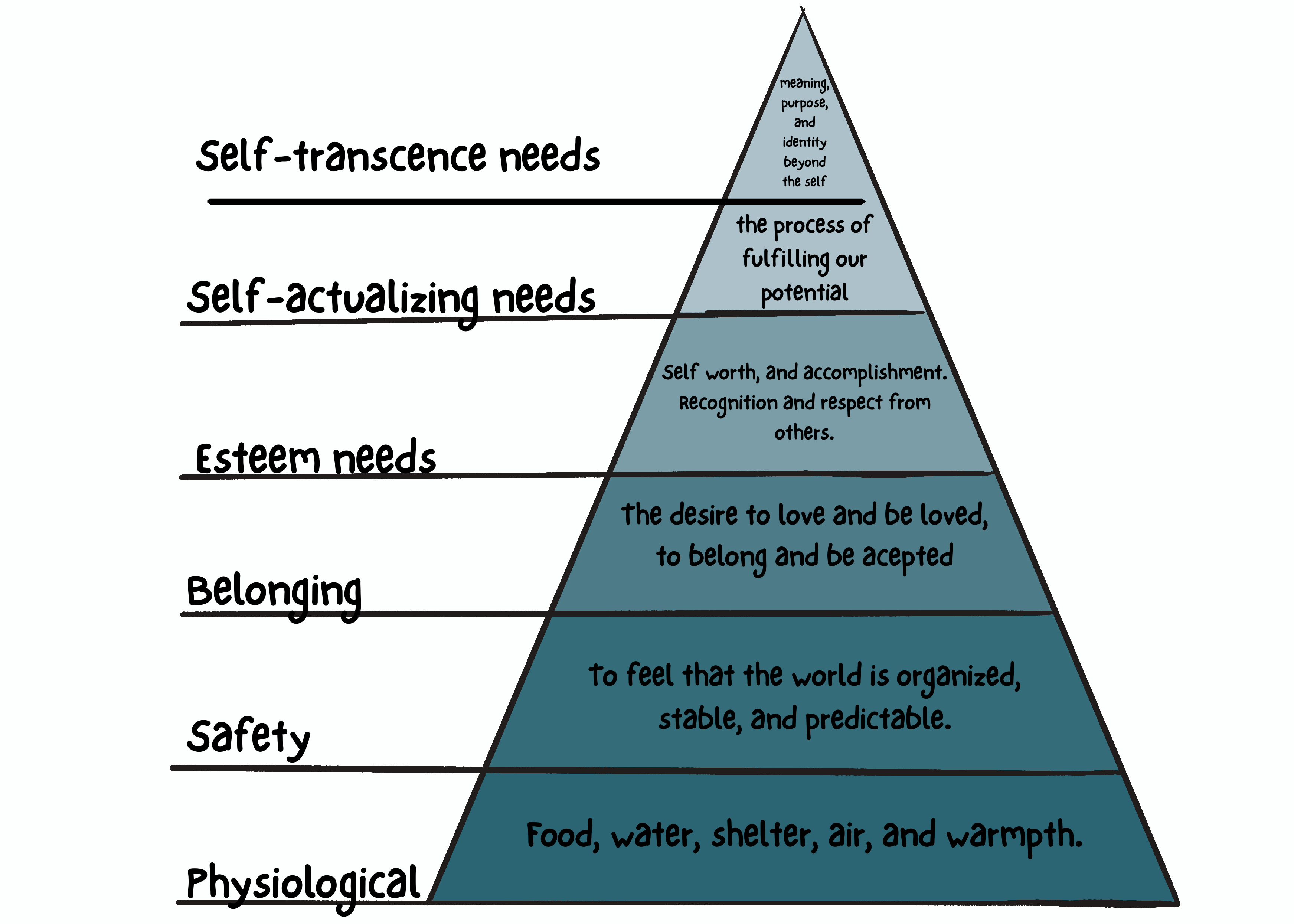 <p>A way of visualizing the levels of basic human needs. With the needs on the base needing to be fulfilled first.</p>