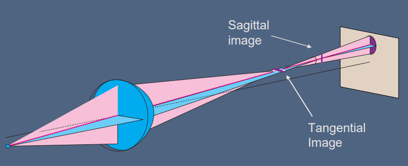 <ul><li><p>Sagittal plane</p><ul><li><p>Horizontal plane</p></li><li><p>Forms vertical image</p></li></ul></li><li><p>Tangential plane</p><ul><li><p>Vertical plane</p></li><li><p>Forms horizontal image</p></li></ul></li></ul><p></p>