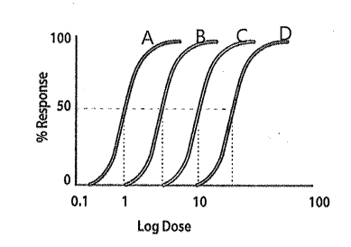 <p>which of the following curves illustrates the lowest potency?</p>