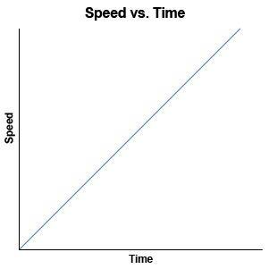 <p>A graph with speed on the y-axis and time on the x-axis, the slope of the line equals acceleration</p>