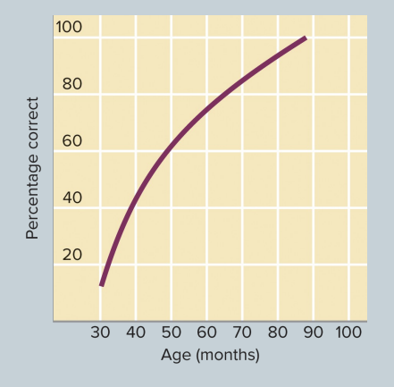 <p>the child’s understanding that a person may have a false belief that contradicts reality—dramatically increases.</p><p>from 2 ½ years of age through the middle of the elementary school years. In a summary of the results of many studies, 2 ½ year-olds gave incorrect responses about 80 percent of the time (Wellman, Cross, &amp; Watson, 2001). At 3 years, 8 months, they were correct about 50 percent of the time, and after that, they gave increasingly correct responses.</p>