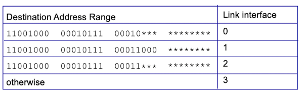 <p>Consider the following forwarding table below. Indicate the output to link interface to which a datagram with the destination addresses below will be forwarded under longest prefix matching. (Note: The list of addresses is ordered below. If two addresses map&nbsp;to the same output link interface, map the first of these two addresses to the first&nbsp; instance of that link interface.)</p><p>7) 11001000 00010111 00011101 01101101</p>