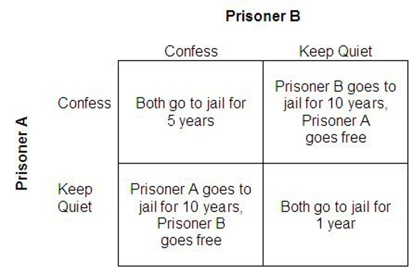 <p>Social trap where 2 prisoners are separated and have to consider the impacts of cooperating with their partner or competing to get the first confession.</p>