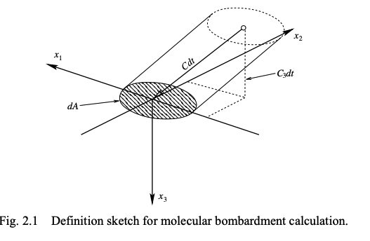 <p>We are often interested in the flux (sort of flow rate of molecules through a surface)</p><ul><li><p>Continuum mechanics models with net flux (momentum flux, heat flux)</p></li><li><p>we care about the overall picture not the minutia of particle movement.</p></li></ul><p></p><p><strong> derivation</strong></p><p>We will consider a slant cylinder (angled to align with the velocity vector)</p><ul><li><p>For flux we only care about the component normal to the surface C₃ </p></li></ul><p>so:<br>$$\text{Number of } C_i \text{ molecules incident on area } dA \text{ in time } dt = C_3 f \, dV_c \, dA \, dt$$ </p><p><strong> flux per unit area</strong> </p><p>$$\text{Number of } C_i \text{ molecules incident per unit area/time} = C_3 f \, dV_c$$ </p><p><strong> total one sided flux ($$F_+$$) </strong></p><ul><li><p>this is defined as particles moving towards a surface so <strong>C₃ is +ve</strong></p></li></ul><p>$$F_+ = \int_{0}^{\infty} \int_{-\infty}^{\infty} \int_{-\infty}^{\infty} C_3 f(C_1, C_2, C_3) \, dC_1 dC_2 dC_3$$ </p><p></p>