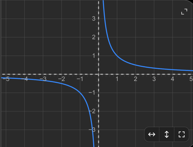 <p>D:(−∞,0)∪(0,∞) R:(−∞,0)u(0,∞)</p>