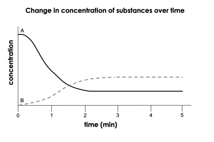 <p>Substance A is a _____ and Substance B is a _____. | A) product; product B) reactant; reactant C) reactant; product D) product; reactant</p>