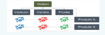 <p><span style="line-height: 19.55px;">Na obrázku je tzv. plochá struktura bez nadřízených. Vyberte jednu z nabízených možností:&nbsp;</span></p><p class="Paragraph SCXW33349263 BCX0" style="text-align: left;"><span style="line-height: 19.55px;">Pravda&nbsp;</span></p><p class="Paragraph SCXW33349263 BCX0" style="text-align: left;"><span style="line-height: 19.55px;">Nepravda&nbsp;&nbsp;</span></p>
