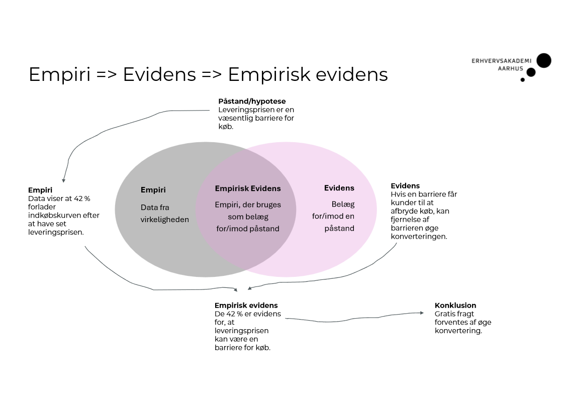 <p><strong>Empiri</strong> — Data du indsamler fra virkeligheden. Observationer, interviews, surveys osv.</p><p><strong>Evidens</strong> — Belæg/bevis for en påstand. Kan være empirisk, men også teoretisk.</p><p><strong>Empirisk evidens</strong> — Belæg der bygger på indsamlet data fra virkeligheden. Altså evidens baseret på empiri.</p><p><strong>Simpelt:</strong> Empiri er dine data. Evidens er dit bevis. Empirisk evidens er bevis der kommer fra data.</p>