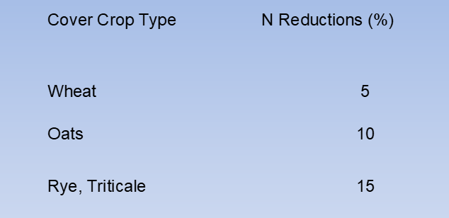 <p><span> Planted after harvest → Uptake left over from previous crops and prevent loss during typical fallow periods. Also, provide ground cover, may help improve soil structure, OM content, and help reduce erosion (therefore reducing P, sediment, and chemical transport). </span></p>
