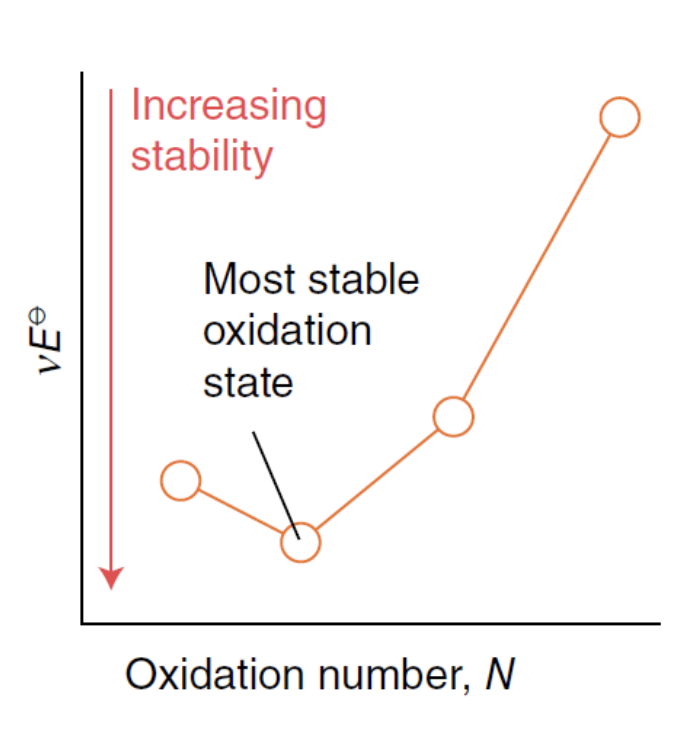 <ul><li><p>cations far down diagram are more stable then m0</p></li><li><p>higher up are less stable, and good oxidation agents (good at getting reduced, receiving e)</p></li><li><p>most stable is bottommost point</p></li></ul><p></p>
