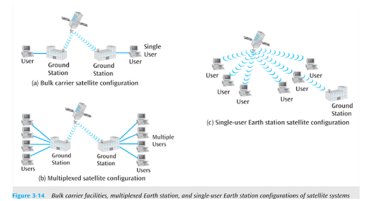 <ul><li><p>Similar to terrestrial microwave except the signal travels from a ground station on earth to a satellite and back to another ground station</p></li><li><p>Can also transmit signals from one satellite to another</p></li><li><p>Satellites are classified by how far out into orbit each one is</p></li></ul><p></p>