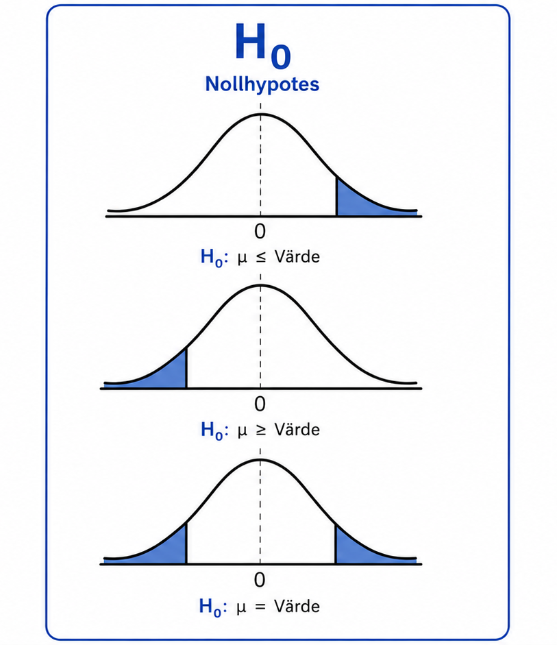 <p><strong>Vad representerar nollhypotesen :H0 ?</strong></p>