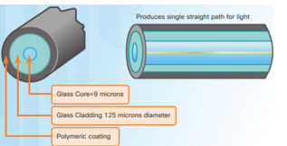 <ul><li><p>A type of fiber-optic cable that has a very small core, uses expensive lasers, and is reliable for long distance applications</p></li><li><p>Very little reflection</p></li></ul><p></p>