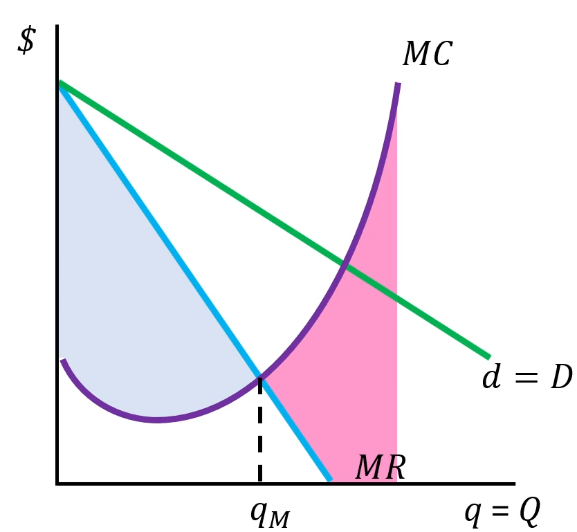 <ul><li><p>When MR > MC, revenues grow faster than costs and profits will increase</p></li><li><p>When MR < MC, costs grow faster than revenues and profits will decrease</p></li><li><p>Our profits reach their maximum level at MR = MC</p></li></ul><p></p>