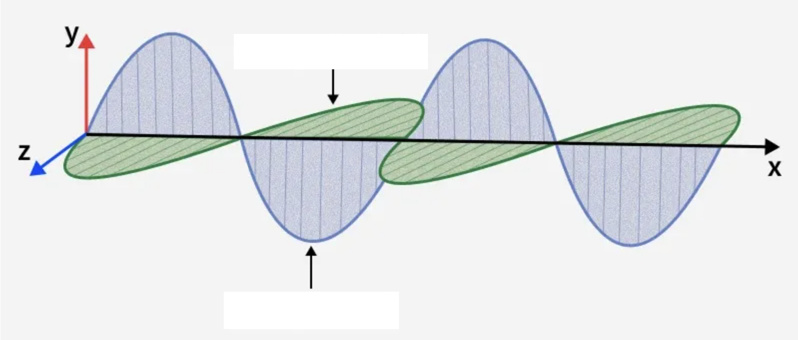 <p>Label the electromagnetic wave diagram</p>