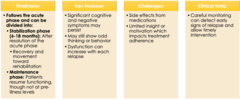 <p>-divided into stabilization phase (6-18 months) & maintenance phase (resume functioning) </p><p>-cog & negative symptoms may persist, still show odd thinking/ behavior, dysfunction can increase with each relapse</p><p>-SE from meds, limited insight or motivation</p><p>-careful monitoring can detect early signs of relapse and allow timely intervention</p>