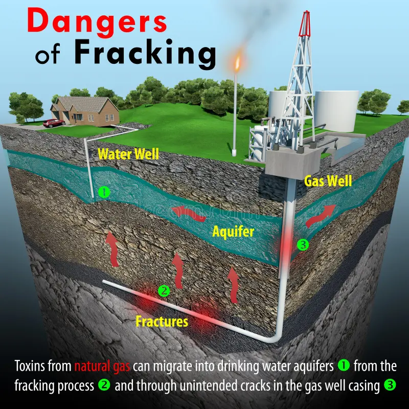 <ul><li><p>Gas escape</p></li></ul><p>• Water Usage</p><p>• Waste water leak</p><p>• Waste water disposal</p>