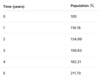 <p>what is the growth rate of the population?</p><p>a) 0.15</p><p>b) 0.6</p><p>c) 0.8</p><p>d) 0.19</p>
