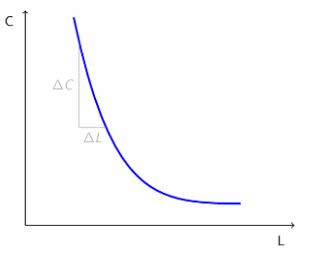 <ul><li><p>Steeper</p></li><li><p>Gives up more consumption for more leisure</p></li></ul><p></p>
