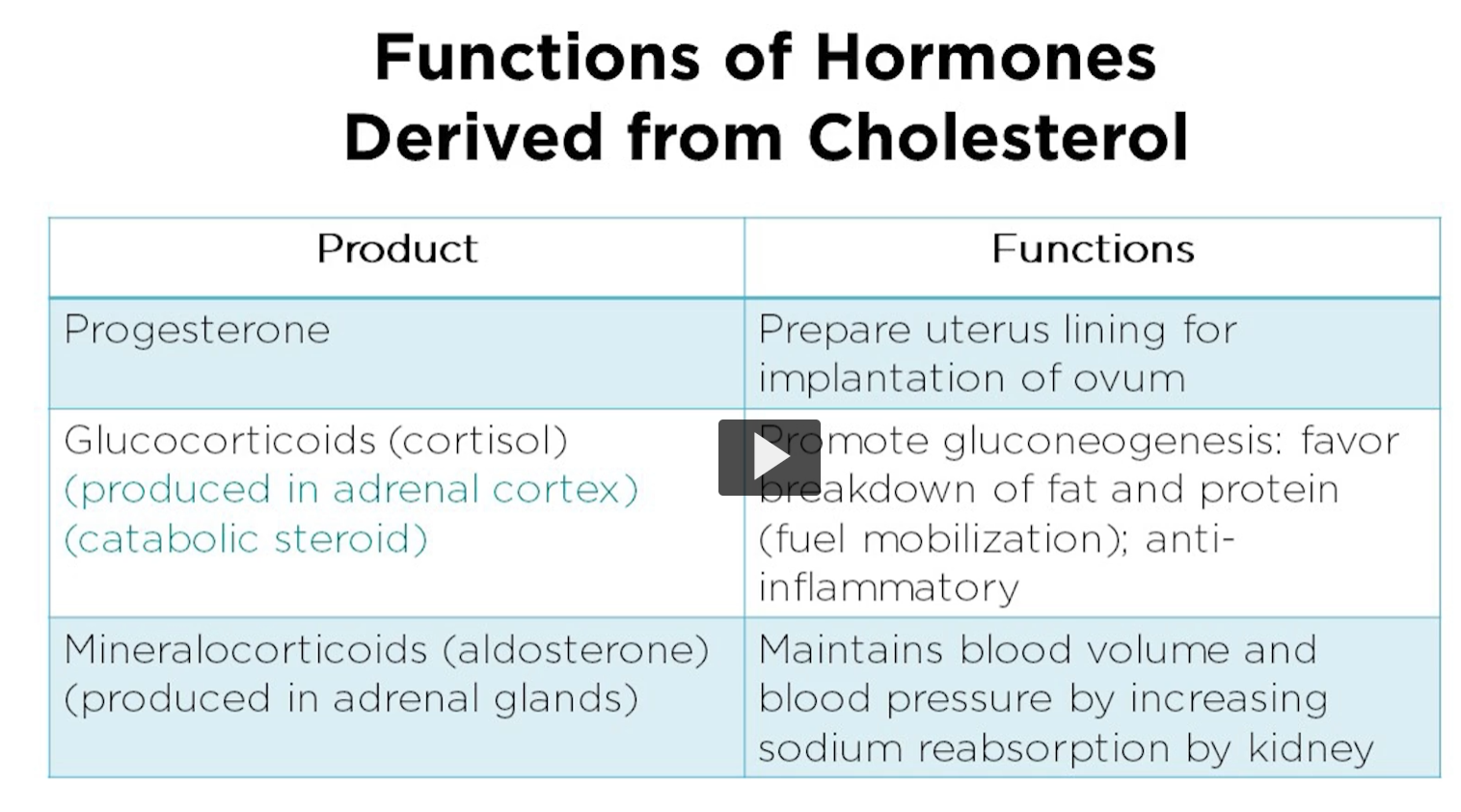<p><u>functions of hormones derived from cholesterol</u></p><p>glucocorticoids are essential for regulating the various metabolic processes in the body. </p><p>Cortisol, the primary glucocorticoid, is involved in metabolism of carbohydrates, proteins and fats. </p><p>It helps regulate blood sugar levels by promoting gluconeogenesis, from the synthesis of glucose from non-carbohydrate sources, Inhibiting glucose uptake in perilous tissues, and stimulating glycogen synthesis in the liver. </p><p>Cortisol also has an anti-inflammatory and immunosuppressive effects, which help the body respond to and regulate the immune system. <br></p><p>Abnormalities in glucocorticoid levels can lead to metabolic disorders, such as Cushing’s syndrome, excess Cortisol, or Addison’s Disease, in deficiency of Cortisol. </p>