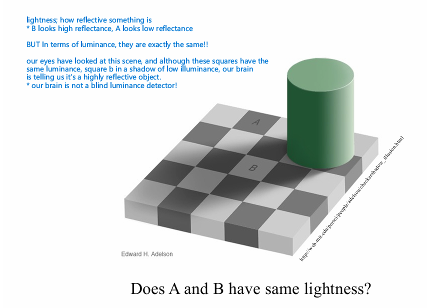<p>lightness = reflectance</p><p>brightness = luminance</p><ul><li><p>A and B don’t have the same lightness (reflectance), but the same luminance…. (i think)</p></li><li><p>the actual luminance is exactly the same (but because it is under the shadow the white square higher reflectance than the black square that isn’t)</p></li></ul><p>can occur locally!!</p>