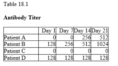 <p>In table 18.1, who showed seroconversion during these observations?</p><ul><li><p>Patient B</p></li><li><p>Patient A</p></li><li><p>Patient C</p></li><li><p>Patient D</p></li></ul><p></p>
