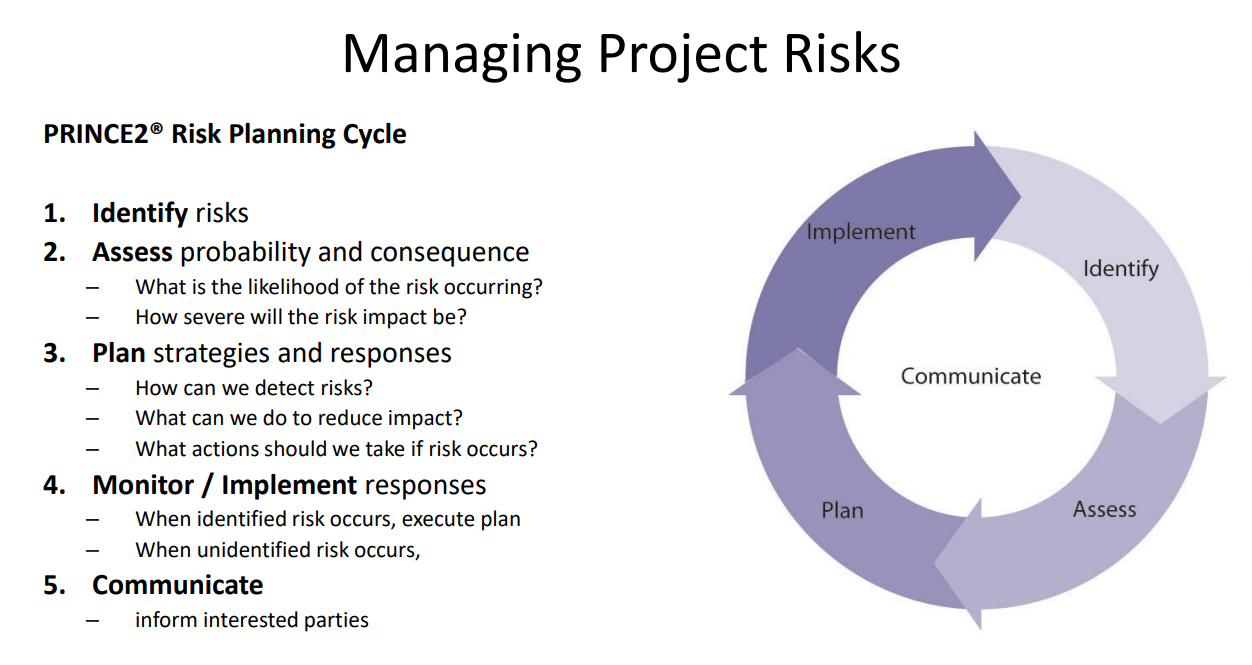 <p>Identify (find possible risks) → Assess (estimate likelihood and impact) → Plan response (decide avoid/reduce/transfer/accept) → Implement (carry out mitigation or contingency) → Monitor/review (track changes and update the risk register). </p><p><em>Exam phrase: "Risk management should be continuous. The risk register should be reviewed throughout the project because likelihood, impact and responses can change."</em></p>
