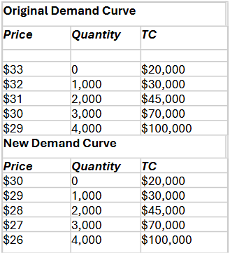 <p>Bob competes in a monopolistically competitive market. Suppose some new firms enter</p><p>the market, causing his perceived demand curve to shift. The following tables show his</p><p>demand curves, before and after the change, and his cost information.Assume that Bob can only choose from the quantities of output given in the table. By how</p><p>much will his profit change after these new firms enter the market?</p>