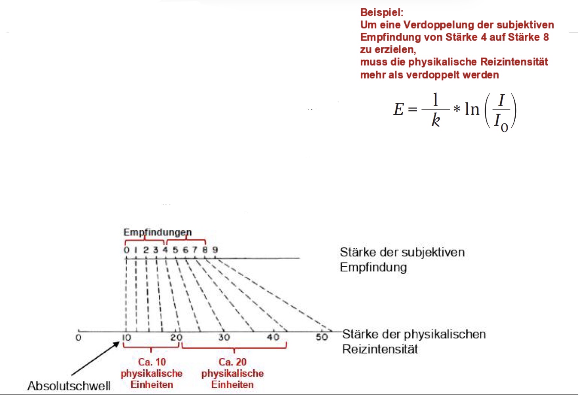 <p>Problem </p><ul><li><p>Gilt nur für mittlere Reizintensitäten</p></li><li><p>Bei sehr schwachen Reizen in der Nähe der Absolutschwelle und bei starken Reizen nahe der Schmerzgrenze ist gilt die Weber Konstante nicht mehr </p></li></ul><p></p><p>Lösung </p><ul><li><p>Formulierung eines verallgemeinerten Gesetzes </p></li></ul><p></p>