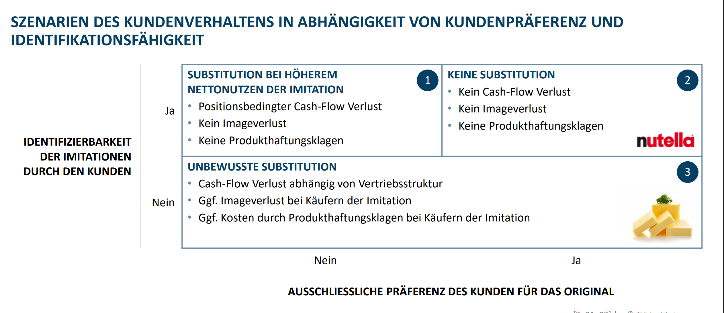 <p><strong>Fall 1:</strong> Identifizierbarkeit der Imitation durch den Kunden + <strong>keine</strong> Ausschließliche Präferenz des Kunden für das Original</p><ul><li><p>Positionsbedingter Cash-Flow Verlust</p></li><li><p>Kein Imageverlust</p></li><li><p>Keine Produkthaftungsklagen</p></li></ul><p>→ Unternehmen muss Präferenz beim Kunden für das Original generieren</p><p><strong>Fall 2: </strong>Identifizierbarkeit der Imitation durch den Kunden + Ausschließliche/Keine Ausschließliche Präferenz des Kunden für das Original</p><ul><li><p>Kein Cash-Flow Verlust</p></li><li><p>Kein Imageverlust</p></li><li><p>Keine Produkthaftungsklagen</p></li></ul><p><strong>Fall 3: Keine</strong> Identifizierbarkeit der Imitation durch den Kunden  (unbewusste Substitution)</p><ul><li><p>Cash-Flow Verlust abhängig von Vertriebsstruktur</p></li><li><p>Ggf. Imageverlust bei Käufern der Imitation</p></li><li><p>Ggf. Kosten durch Produkthaftungsklagen bei Käufern der Imitation</p></li></ul><p>→ Unternehmen muss sicherstellen, dass sein Produkt für den Kunden identifizierbar ist</p><p></p>