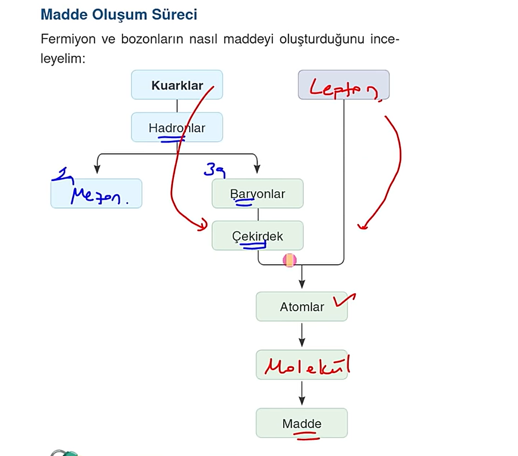 <p>elektrozayıf teorisi(görsel alakasız ama bak)</p>