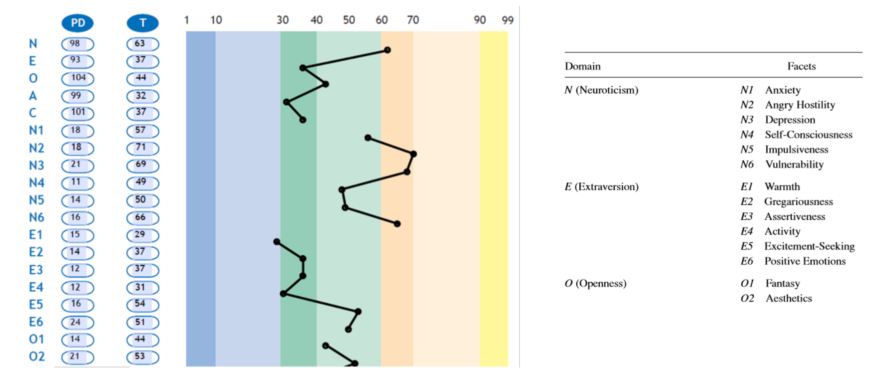 <ul><li><p><mark data-color="purple" style="background-color: purple; color: inherit;">The NEO PI-R is self-administered with two parallel versions (240 items + 3 validity items)</mark></p></li><li><p class="p1"><strong><mark data-color="purple" style="background-color: purple; color: inherit;">Form S </mark></strong><mark data-color="purple" style="background-color: purple; color: inherit;">(self-reports) is for adults, including college-aged individuals</mark></p></li><li><p class="p1"><strong><mark data-color="purple" style="background-color: purple; color: inherit;">Form R </mark></strong><mark data-color="purple" style="background-color: purple; color: inherit;">(observer reports) is for ratings by peers, spouses, or experts</mark></p></li><li><p class="p1"><mark data-color="purple" style="background-color: purple; color: inherit;">Takes </mark><strong><mark data-color="purple" style="background-color: purple; color: inherit;">30-40 minutes </mark></strong><mark data-color="purple" style="background-color: purple; color: inherit;">to complete (ages </mark><strong><mark data-color="purple" style="background-color: purple; color: inherit;">17-89</mark></strong><mark data-color="purple" style="background-color: purple; color: inherit;">)</mark></p></li><li><p class="p1"><mark data-color="purple" style="background-color: purple; color: inherit;">Uses a </mark><strong><mark data-color="purple" style="background-color: purple; color: inherit;">5-point rating scale </mark></strong><mark data-color="purple" style="background-color: purple; color: inherit;">and includes three profile forms for scoring</mark></p></li><li><p class="p1"><mark data-color="purple" style="background-color: purple; color: inherit;"> Internal consistency: </mark><strong><mark data-color="purple" style="background-color: purple; color: inherit;">.86–.95 </mark></strong><mark data-color="purple" style="background-color: purple; color: inherit;">for domains, </mark><strong><mark data-color="purple" style="background-color: purple; color: inherit;">.56–.90 </mark></strong><mark data-color="purple" style="background-color: purple; color: inherit;">for facets</mark></p></li><li><p class="p1"><mark data-color="purple" style="background-color: purple; color: inherit;">Validated against other personality measures and projective techniques</mark></p></li><li><p class="p1"><mark data-color="purple" style="background-color: purple; color: inherit;">Can be scored/administered electronically via the </mark><strong><mark data-color="purple" style="background-color: purple; color: inherit;">NEO Software System</mark></strong></p></li></ul><p></p>