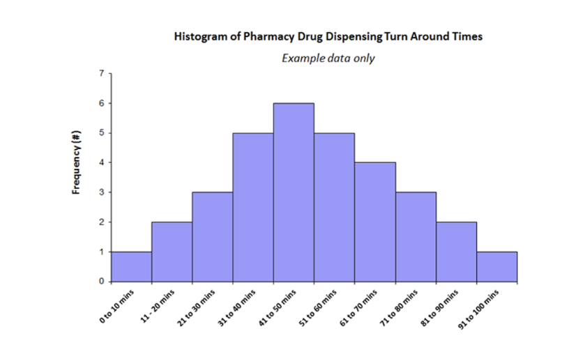 <p>histogram: patterns; rates and frequency</p>