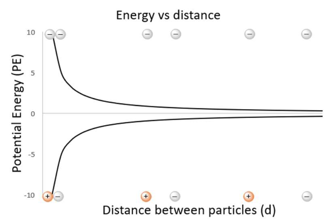 <ul><li><p>Oppositely-charged particles attract, PE is negative</p><ul><li><p><strong>More Stable</strong></p></li></ul></li><li><p>Like-charged particles repel, PE is positive</p><ul><li><p><strong>Less Stable</strong></p></li></ul></li></ul><p></p>